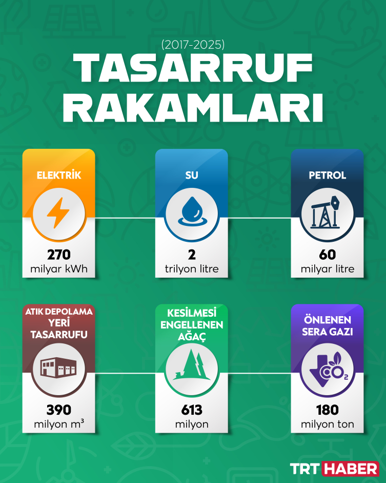 Sıfır Atık bu yıl COP31’e örnek